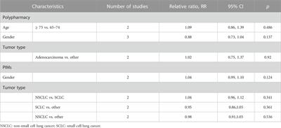 Prevalence of polypharmacy and potentially inappropriate medication use in older lung cancer patients: A systematic review and meta-analysis